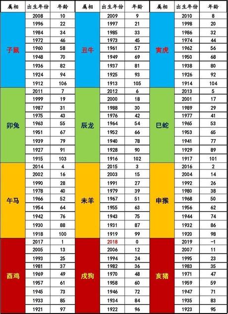 2010年屬什麼|12生肖對照表最完整版本！告訴你生肖紀年：出生年份。